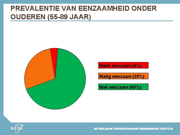 PREVALENTIE VAN EENZAAMHEID ONDER OUDEREN (55 -89 JAAR) Sterk eenzaam (4%) Matig eenzaam (28%)