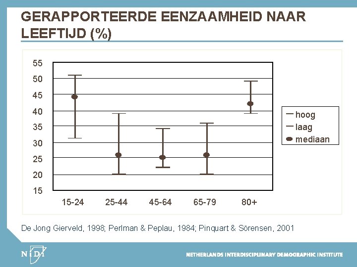 GERAPPORTEERDE EENZAAMHEID NAAR LEEFTIJD (%) 55 50 45 40 hoog laag mediaan 35 30