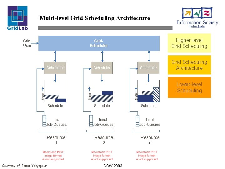 Multi-level Grid Scheduling Architecture Higher-level Grid Scheduling Grid. Scheduler time Scheduler Schedule local Job-Queues