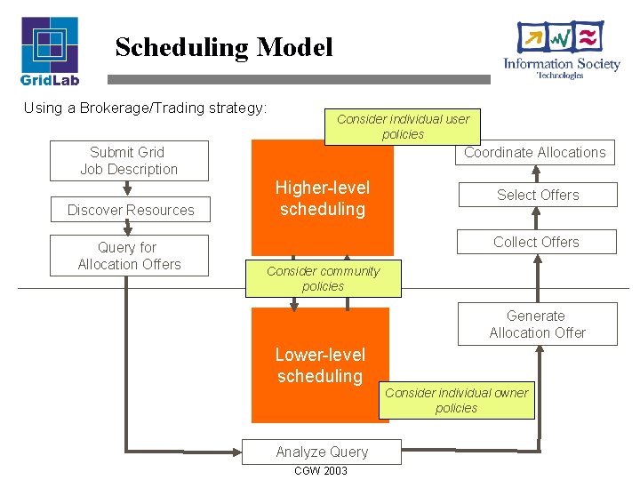 Scheduling Model Using a Brokerage/Trading strategy: Submit Grid Job Description Discover Resources Query for