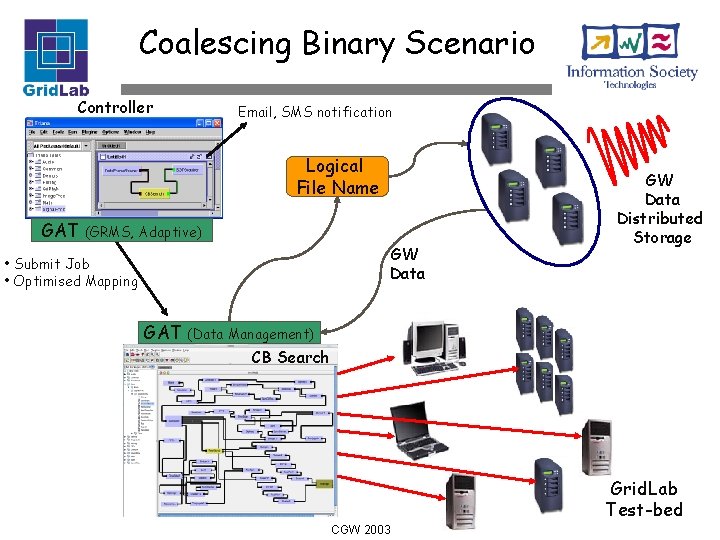 Coalescing Binary Scenario Controller Email, SMS notification Logical File Name GAT (GRMS, Adaptive) GW