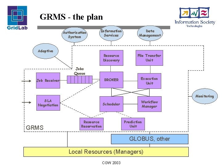 GRMS - the plan Authorization System Information Services Data Management Resource Discovery File Transfer