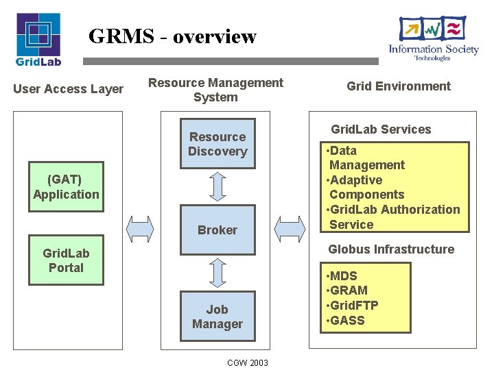 GRMS - overview User Access Layer Resource Management System Resource Discovery (GAT) Application Broker