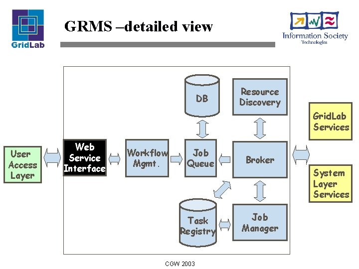 GRMS –detailed view DB Resource Discovery Grid. Lab Services User Access Layer Web Service