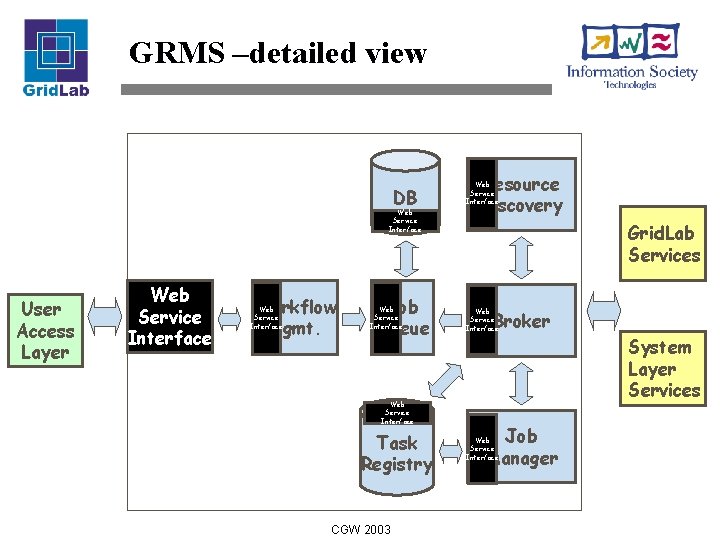 GRMS –detailed view DB Web Service Interface User Access Layer Web Service Interface Workflow