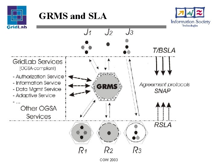 GRMS and SLA CGW 2003 