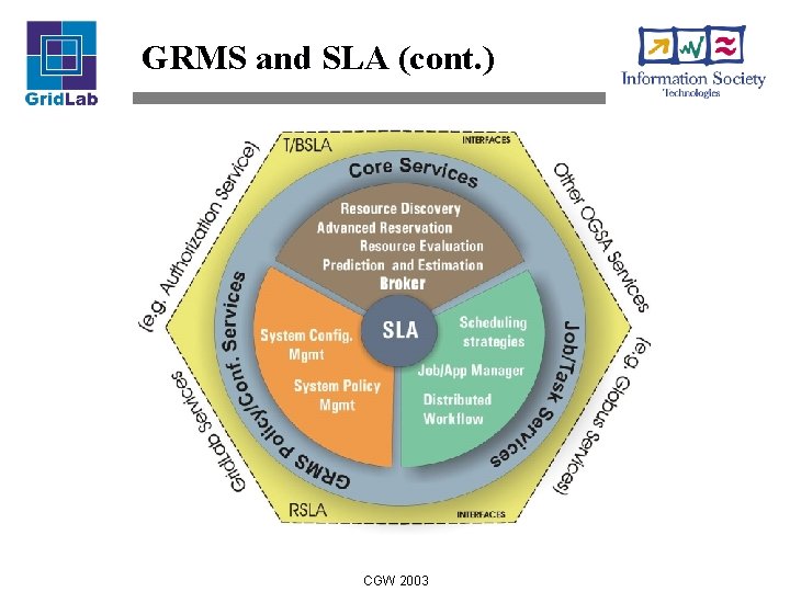 GRMS and SLA (cont. ) CGW 2003 