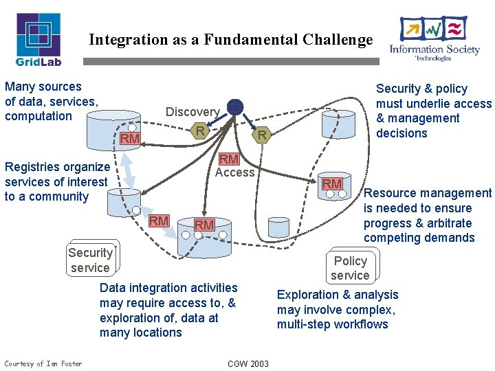 Integration as a Fundamental Challenge Many sources of data, services, computation Discovery R RM