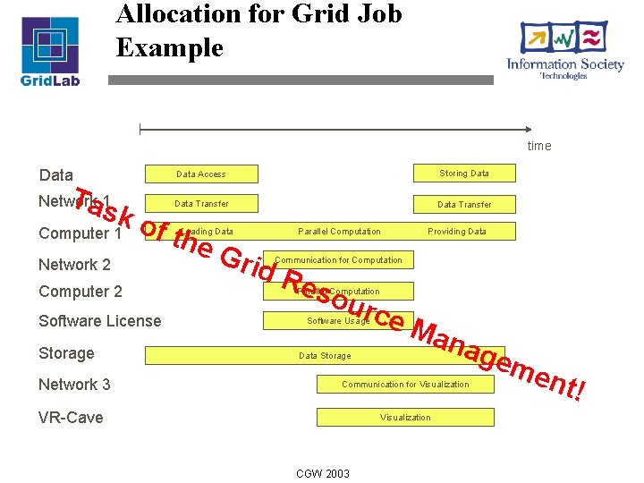 Allocation for Grid Job Example time Data Tas Network 1 k o Computer 1