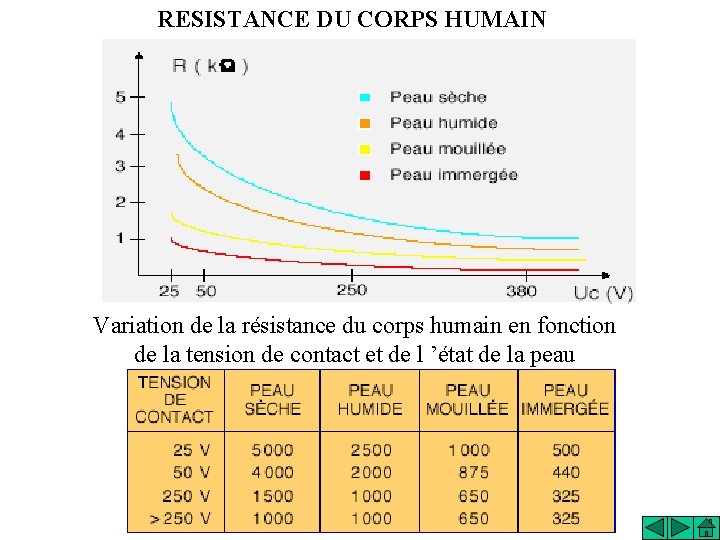 RESISTANCE DU CORPS HUMAIN Variation de la résistance du corps humain en fonction de