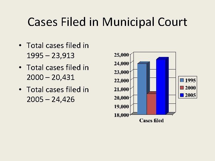 Cases Filed in Municipal Court • Total cases filed in 1995 – 23, 913