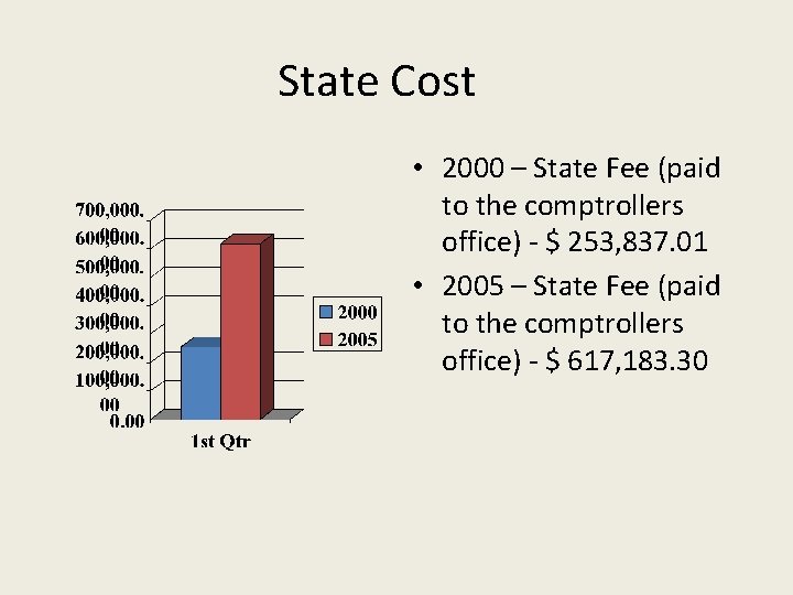 State Cost • 2000 – State Fee (paid to the comptrollers office) - $