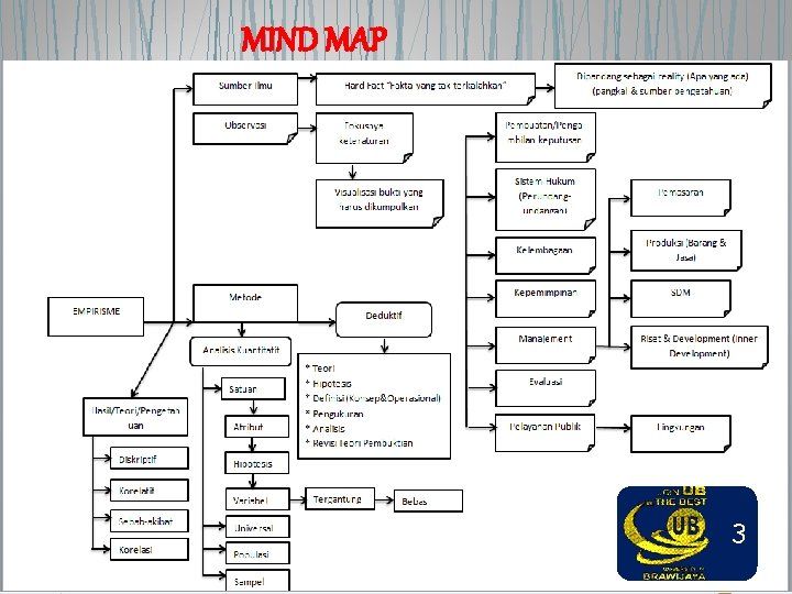 MIND MAP 3 