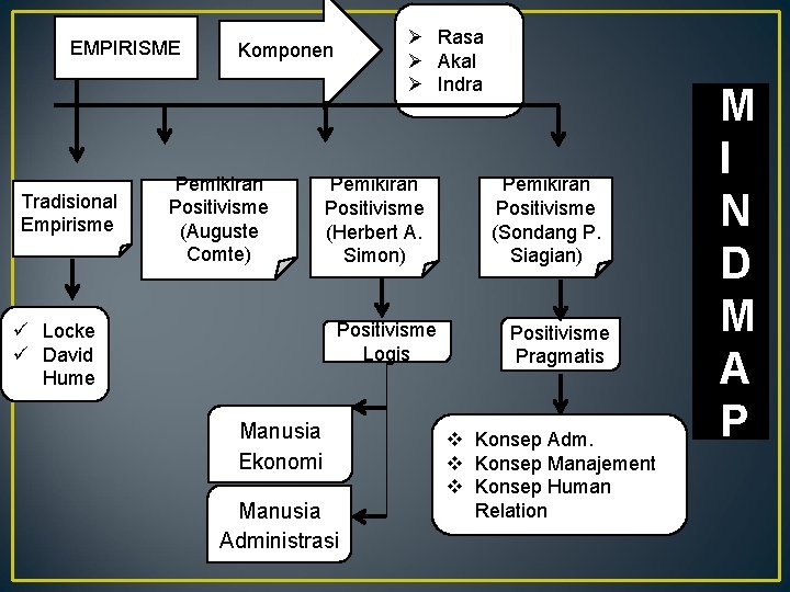 EMPIRISME Tradisional Empirisme Rasa Akal Indra Komponen Pemikiran Positivisme (Auguste Comte) Pemikiran Positivisme (Herbert