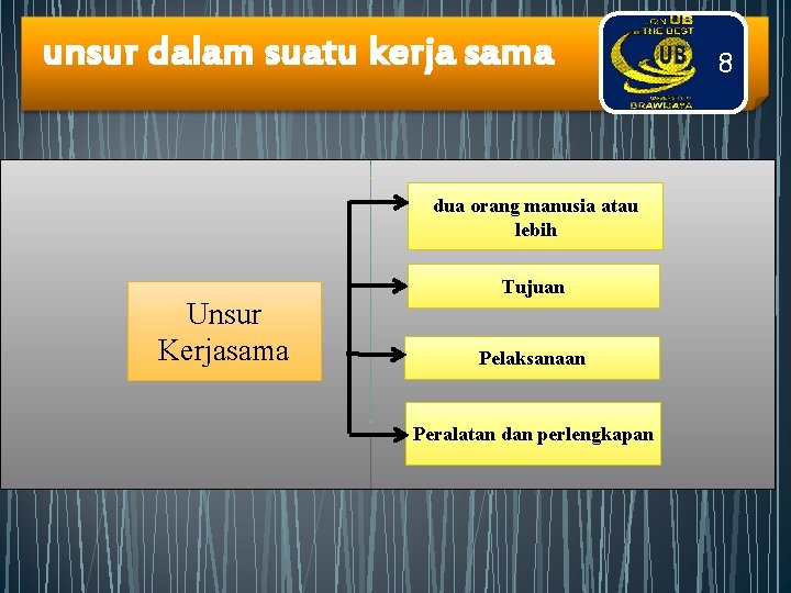 unsur dalam suatu kerja sama dua orang manusia atau lebih Unsur Kerjasama Tujuan Pelaksanaan