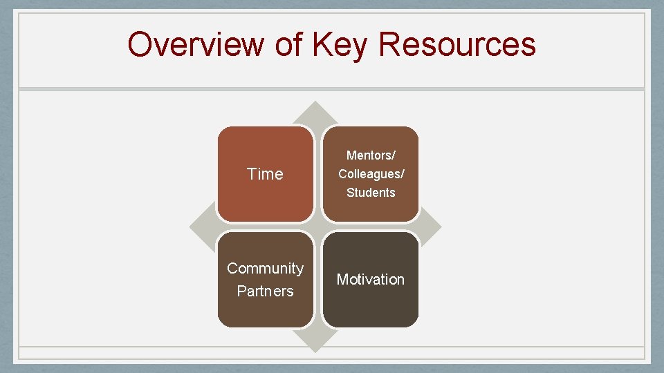 Overview of Key Resources Time Mentors/ Colleagues/ Students Community Partners Motivation 