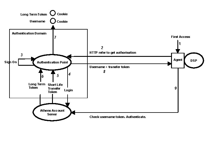 Cookie Long Term Token Username Cookie Authentication Domain First Access 7 1 2 HTTP