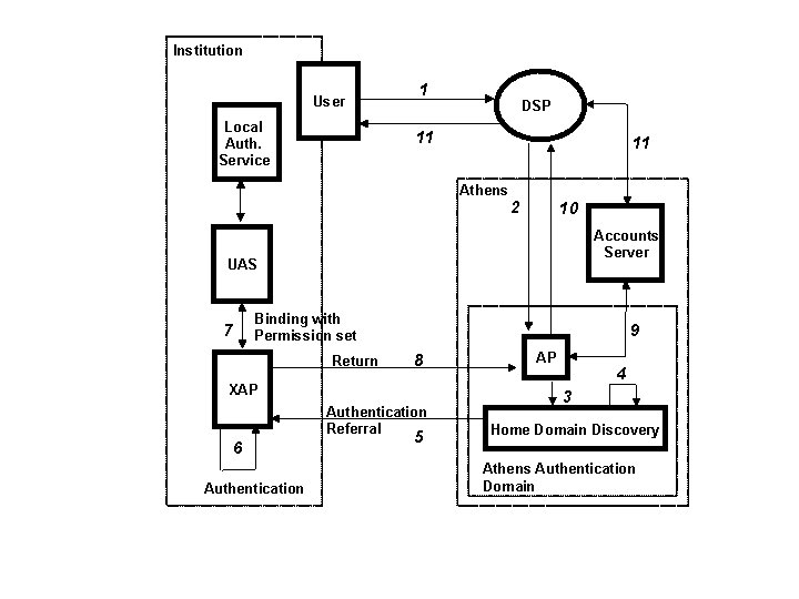 Institution User Local Auth. Service 1 DSP 11 11 Athens 2 10 Accounts Server