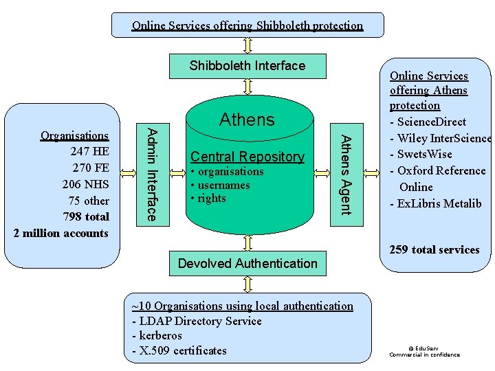 Online Services offering Shibboleth protection Shibboleth Interface Central Repository • organisations • usernames •