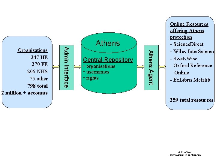 Central Repository • organisations • usernames • rights Athens Agent Admin Interface Organisations 247