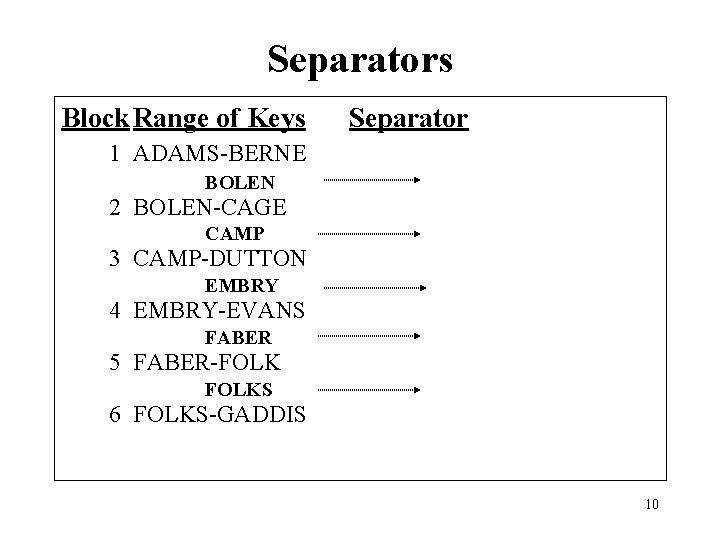 Separators Block Range of Keys Separator 1 ADAMS-BERNE BOLEN 2 BOLEN-CAGE CAMP 3 CAMP-DUTTON