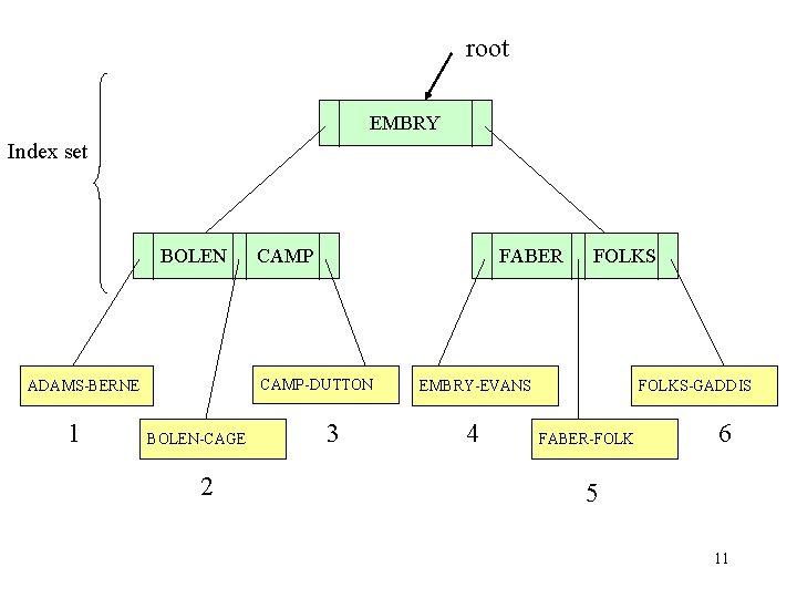 root EMBRY Index set BOLEN FABER CAMP-DUTTON ADAMS-BERNE 1 CAMP BOLEN-CAGE 2 3 FOLKS