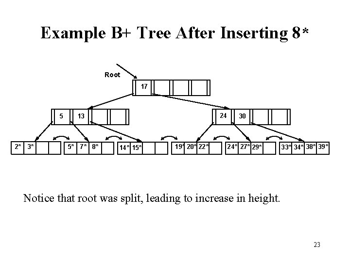 Example B+ Tree After Inserting 8* Root 17 5 2* 3* 24 13 5*