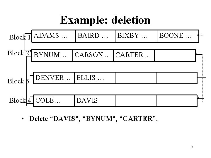 Example: deletion Block 1 ADAMS … BAIRD … BIXBY … Block 2 BYNUM… CARSON.
