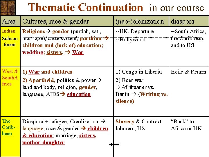 Thematic Continuation in our course Area Cultures, race & gender (neo-)olonization diaspora Indian Religions