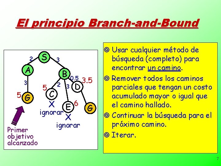 El principio Branch-and-Bound 2 S 3 A 3 5 G Primer objetivo alcanzado B