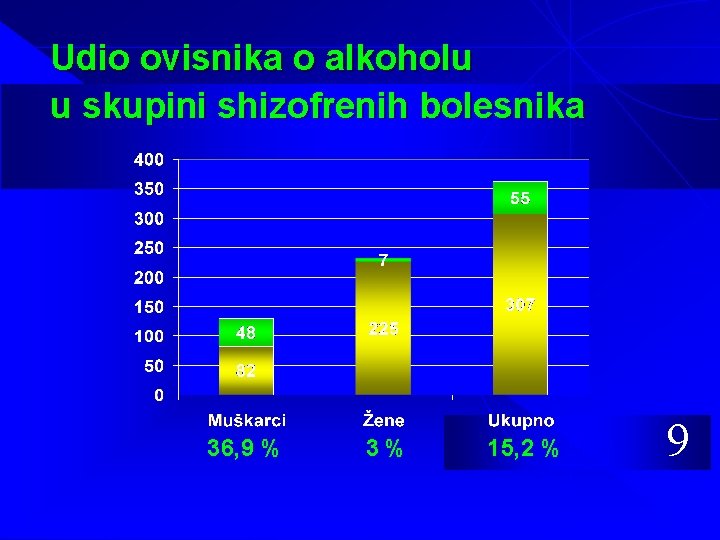 Udio ovisnika o alkoholu u skupini shizofrenih bolesnika 36, 9 % 3% 15, 2