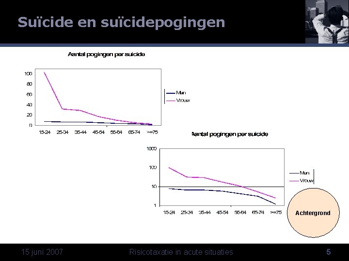 Suïcide en suïcidepogingen Achtergrond 15 juni 2007 Risicotaxatie in acute situaties 5 