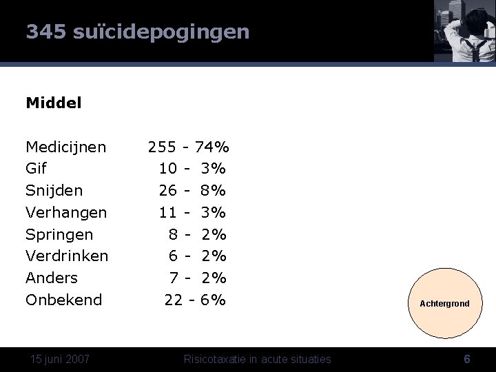 345 suïcidepogingen Middel Medicijnen Gif Snijden Verhangen Springen Verdrinken Anders Onbekend 15 juni 2007