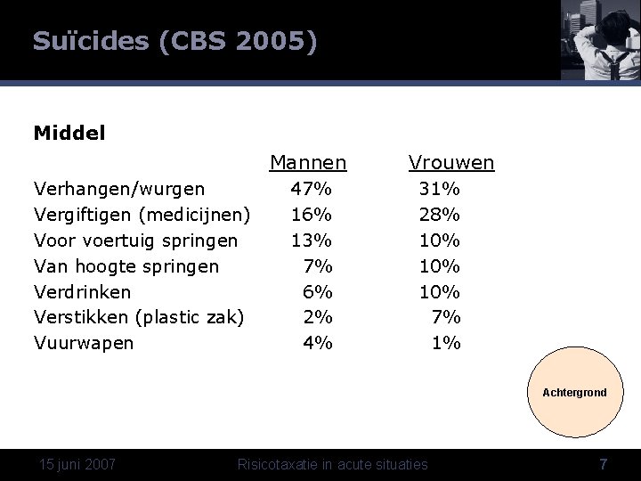 Suïcides (CBS 2005) Middel Mannen Verhangen/wurgen Vergiftigen (medicijnen) Voor voertuig springen Van hoogte springen