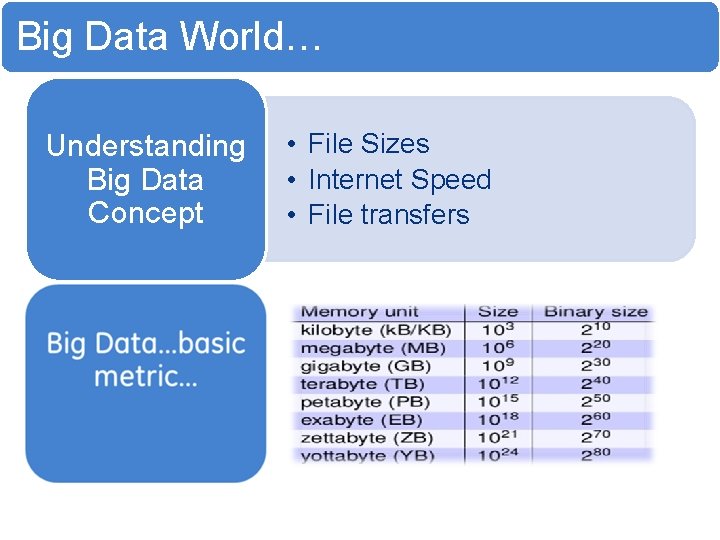 Big Data World… Understanding Big Data Concept • File Sizes • Internet Speed •