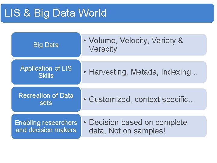 LIS & Big Data World Big Data • Volume, Velocity, Variety & Veracity Application