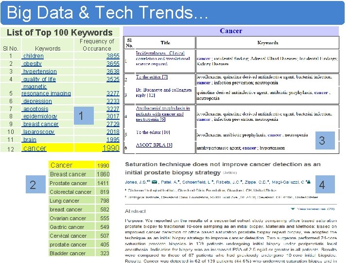 Big Data & Tech Trends… List of Top 100 Keywords Sl No. 1 2