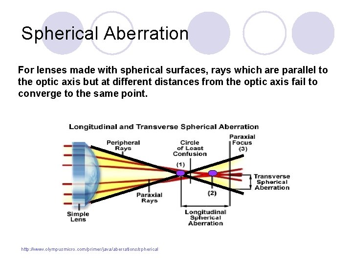 Spherical Aberration For lenses made with spherical surfaces, rays which are parallel to the