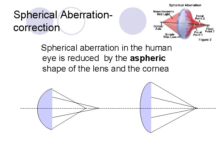 Spherical Aberration- correction Spherical aberration in the human eye is reduced by the aspheric