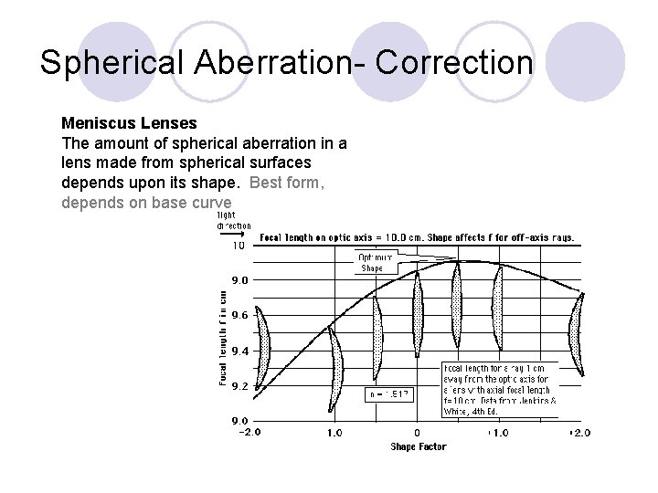 Spherical Aberration- Correction Meniscus Lenses The amount of spherical aberration in a lens made