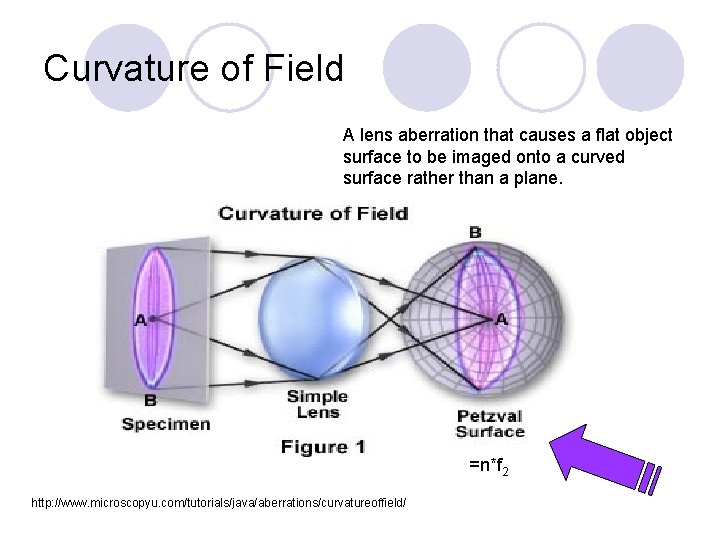 Curvature of Field A lens aberration that causes a flat object surface to be