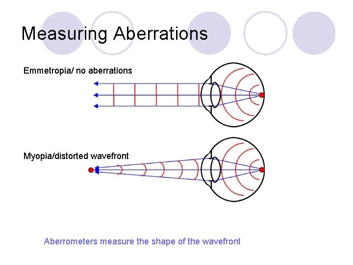 Measuring Aberrations Emmetropia/ no aberrations Myopia/distorted wavefront Aberrometers measure the shape of the wavefront
