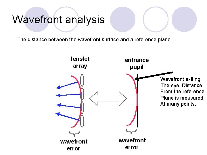 Wavefront analysis The distance between the wavefront surface and a reference plane Wavefront exiting