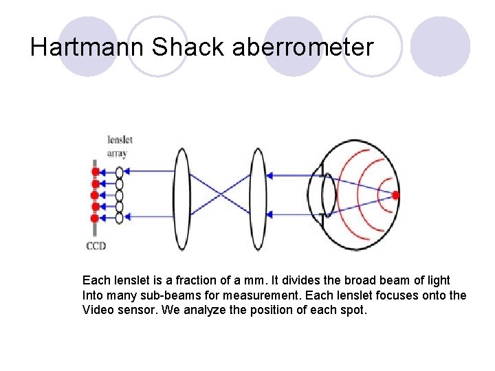 Hartmann Shack aberrometer Each lenslet is a fraction of a mm. It divides the