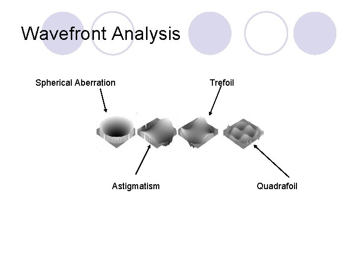 Wavefront Analysis Spherical Aberration Astigmatism Trefoil Quadrafoil 
