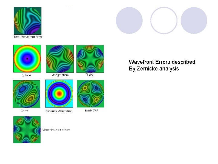 Wavefront Errors described By Zernicke analysis 