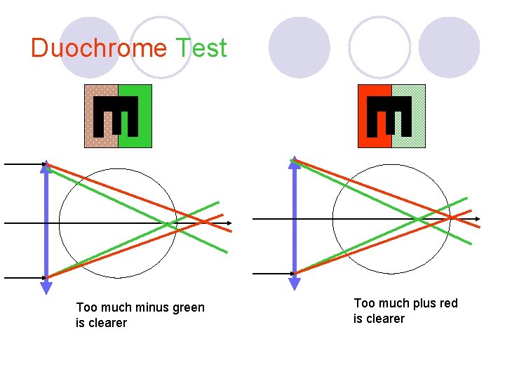 Duochrome Test Too much minus green is clearer Too much plus red is clearer