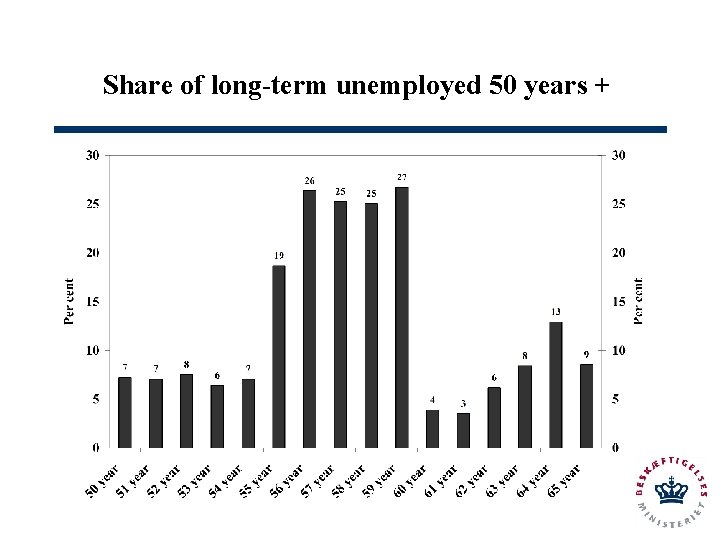 Share of long-term unemployed 50 years + 