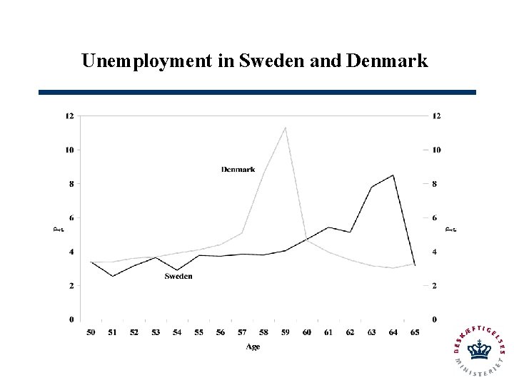 Unemployment in Sweden and Denmark 