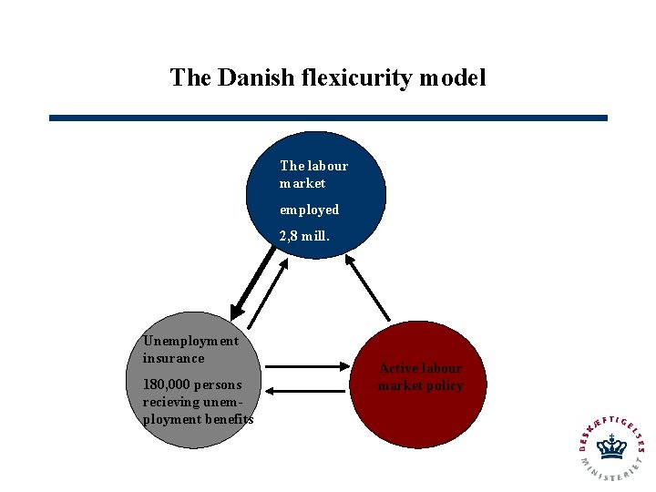 The Danish flexicurity model The labour market employed 2, 8 mill. Unemployment insurance 180,